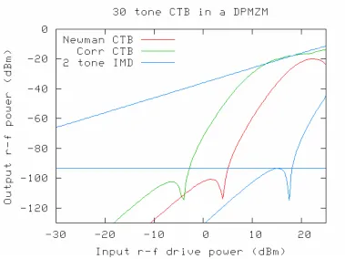 Figure 3 - 15: 30 tone CTB in a linearized modulator.  The modulator choice is the DPMZM