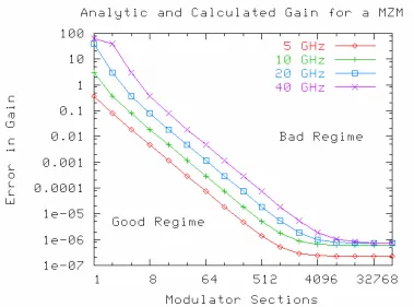 Figure 4 - 1: The convergence of the calculation of the gain of a simple MZM to its analytic value with an increasing number of modulator sections