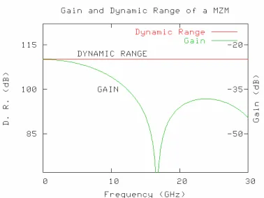 Figure 4 - 2: Gain and dynamic range of a standard Mach-Zehnder modulator from d-c to 30 GHz using the canonical parameters of Table 3.1