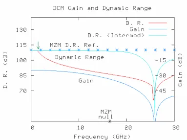 Figure 4 - 3: Gain and dynamic range of a simple directional coupler modulator with traveling wave electrodes biased at the limited