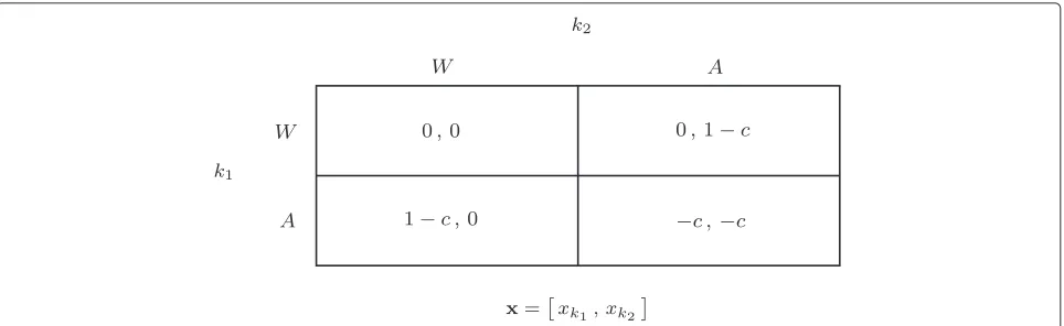 Figure 5 The multiple access game in strategic form. The two moves for each player are access (A) and wait (W).
