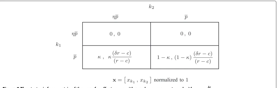 Figure 9 The strategic form matrix of the near-far effect game with preplay agreements and with κ =δr(1−η)c
