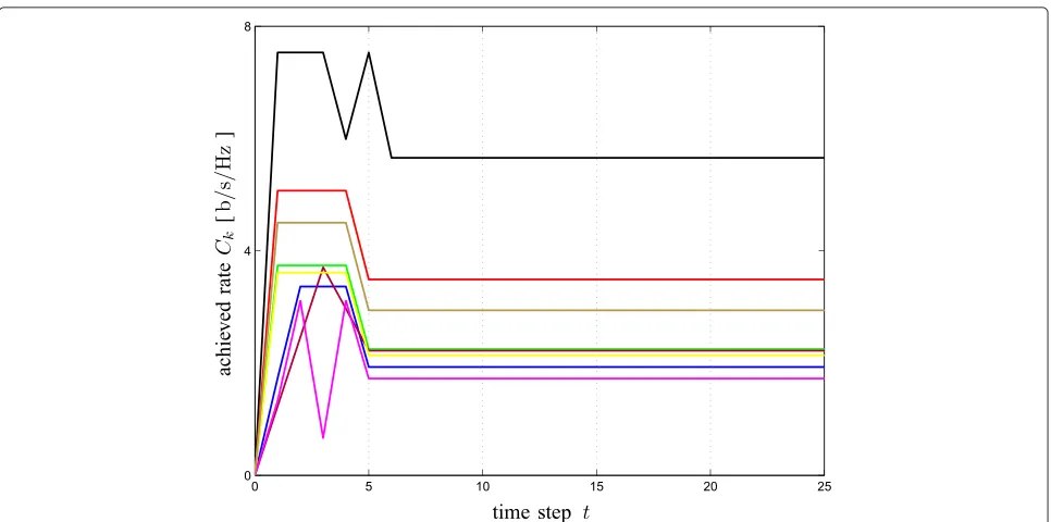 Figure 10 Achieved rates as functions of the iteration step. Each color represents the behavior of a player.