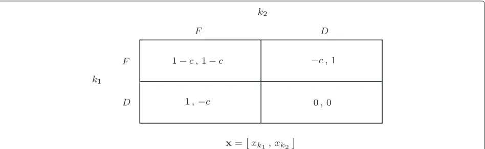 Figure 3 The strategic form in the forwarder’s dilemma game. In each cell, the first value is the payoff of player k1, whereas the second is that ofk2.
