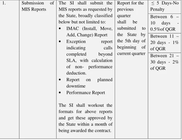 Table 4: IT infrastructure related Service Levels 