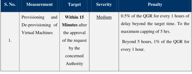 Table 5: Cloud Services related Service Levels 