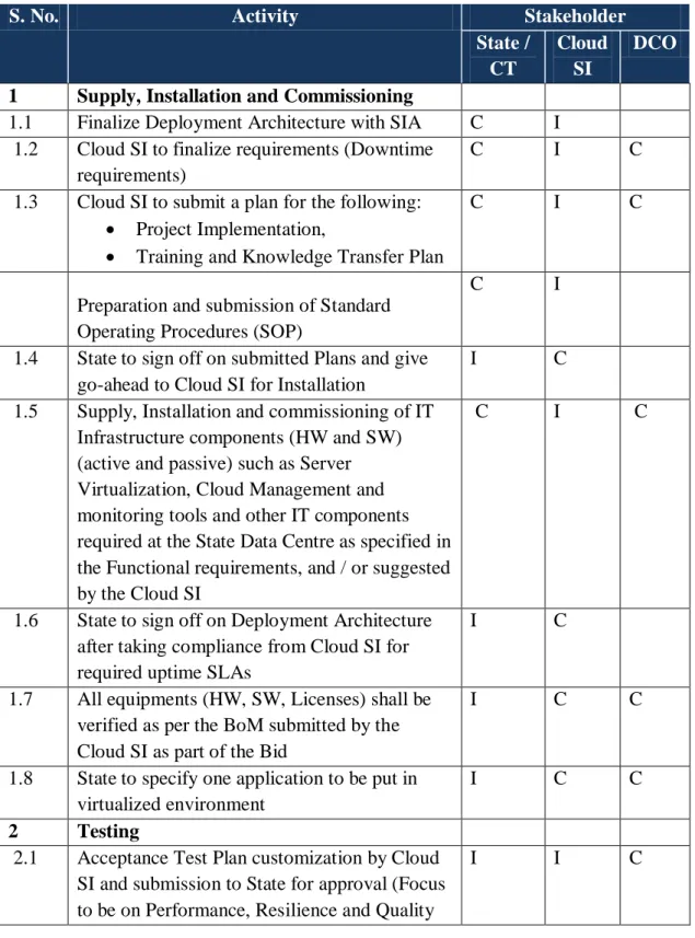 Table 2: Summary of Roles and Responsibilities of stakeholders 