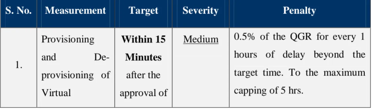 Table 5: Cloud Services related Service Levels 