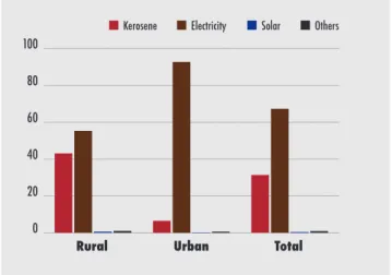 Figure 1: Electricity access in India (Census of India 2011) 