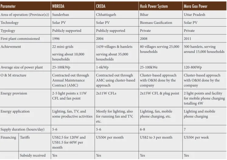 Table 1. A comparative assessment of mini-grid models in India 
