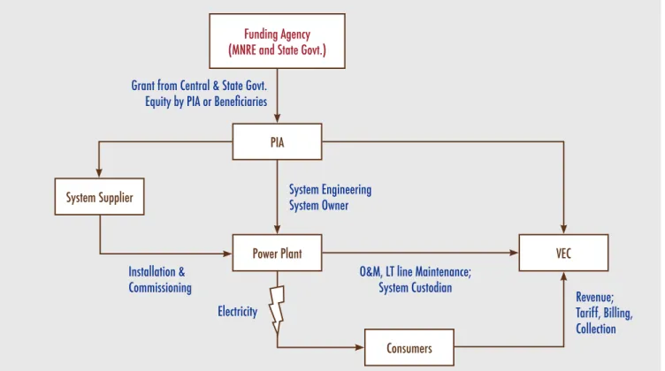 Figure 4: The WBREDA mini-grid model (Source: TERI Compilation)Funding Agency (MNRE and State Govt.)
