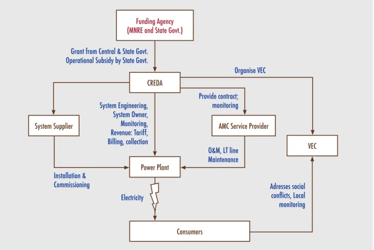 Figure 6: Mini-grid model of typical private sector company (Source: TERI Compilation)Funding Agency