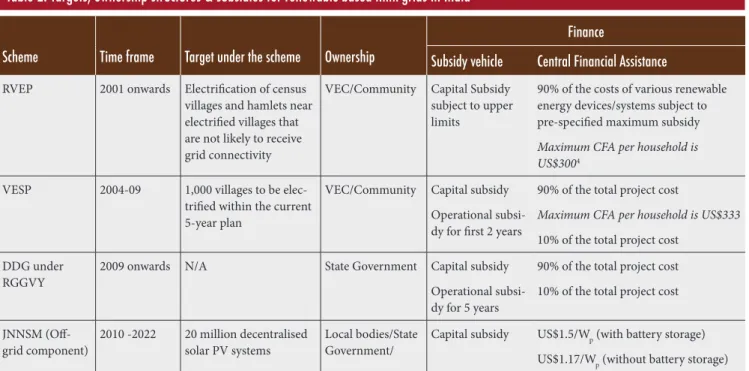 Table 2. Targets, ownership structures &amp; subsidies for renewable-based mini-grids in India Scheme Time frame Target under the scheme Ownership