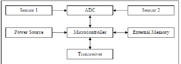Figure 2.1 : Wireless Sensor Network Architecture 