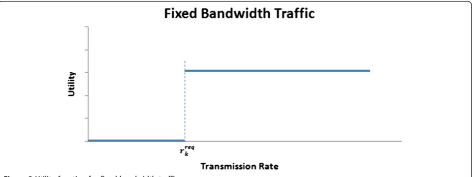 Figure 3 Utility function for fixed bandwidth traffic.