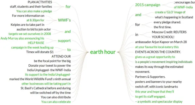 Fig. 2. Word tree for the term “Earth Hour” in March 2015 online coverage by news media and environmental organizations.