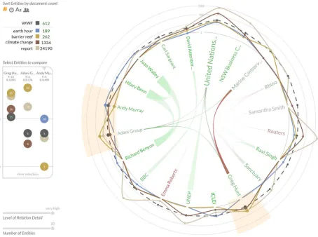 Fig. 4.Entity Map showing people and organizations related to the World Wide Fund for Nature (WWF) in online media coverage between March and April2015, the relations among those entities, and their association with associated topics.