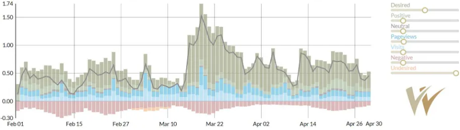 Fig. 5.Visual representation of the WYSDOM success metric (target term: NOAA; source: news media, February–April 2015).