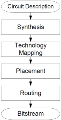 Figure 3: Block diagram of the FPGA design flow. The ’Synthesis’ from this diagramis called ’RTL analysis’ in Vivado and ’Technology Mapping’ is called ’Synthesis’ in