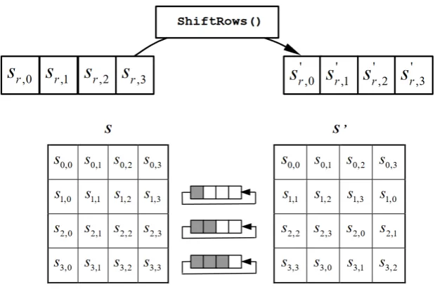 Figure 5: Graphical representation of the ShiftRows() operation. Image taken from [10]