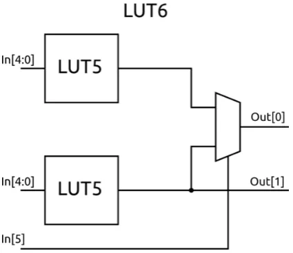 Figure 6: Schematic image of how a LUT6 can be constructed from two LUT5s and aMUX. Taken from [4].