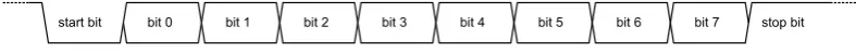 Figure 9: Schematic representation of UART signalling a single byte of information.Image taken from [18].