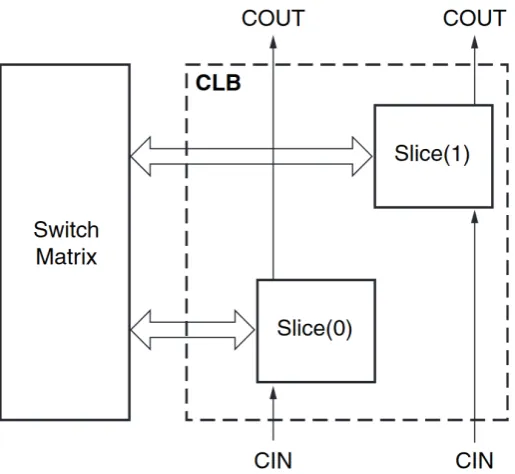 Figure 1: Location of the Slices within a CLB, along with the carry chain connectionsand the connection to the switch matrix