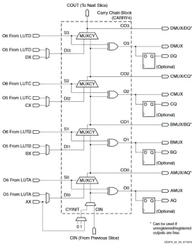 Figure 2: Schematic overview of the Carry Chain within a Slice. Taken from [20].