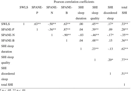 Table 1  Pearson correlation coefficients 