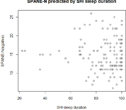 Figure 6. Scatterplot of the positive Scale of Positive and Negative Experience scores (SPANE-P) and the Sleep Health Index (SHI) sleep quality scores