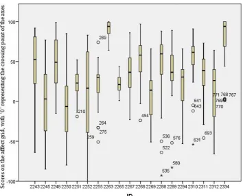 Figure 4 and 5 show boxplots illustrating the per-participant scoring on both dimensions