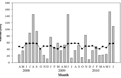 Figure 3.1     Monthly rainfall (mm) during the experimental period (bars) and 30 year long-term average for the site