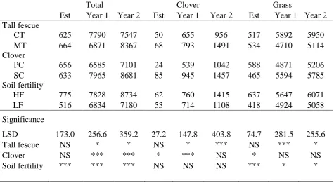 Table 3.4 Total annual and sown species herbage accumulation (kg DM/ha/year) from May 2008 to June 2010 for main effects of tall fescue cultivar (CT, MT), sown clover (PC, SC) and soil fertility (HF, LF)