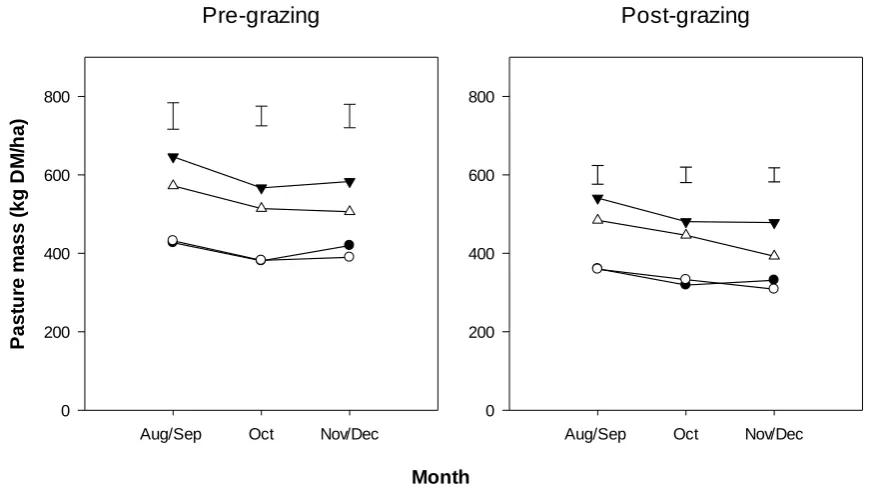 Figure 4.1 Pre-grazing and post-grazing pasture mass over 111 day period from to 20 August to 9 December in spring 2009 in Advance plots at HF (●) and LF (○) and MT plots at HF (▼) and LF (∆)