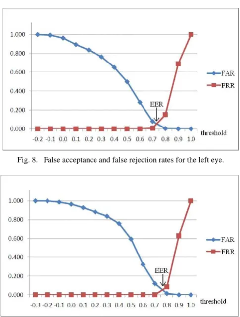 Fig. 8.  False acceptance and false rejection rates for the left eye.  