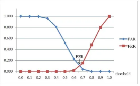 Fig. 10.  False acceptance and false rejection rates for the mouth. 