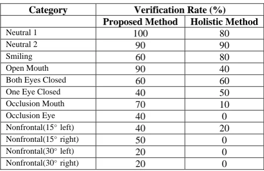 Table 5.  Successful personal identity verification rate using proposed method and holistic method