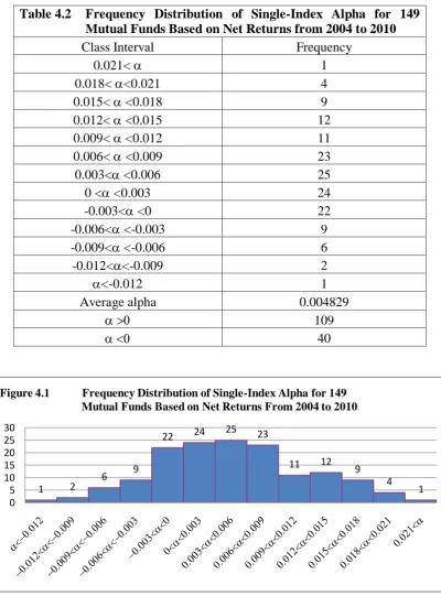 Table 4.2 Frequency Distribution of Single-Index Alpha for 149 Mutual Funds Based on Net Returns from 2004 to 2010 