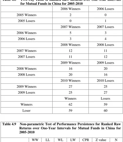 Table 4.8 Two-way Table of Ranked Raw Returns over One-Year Intervals for Mutual Funds in China for 2005-2010 