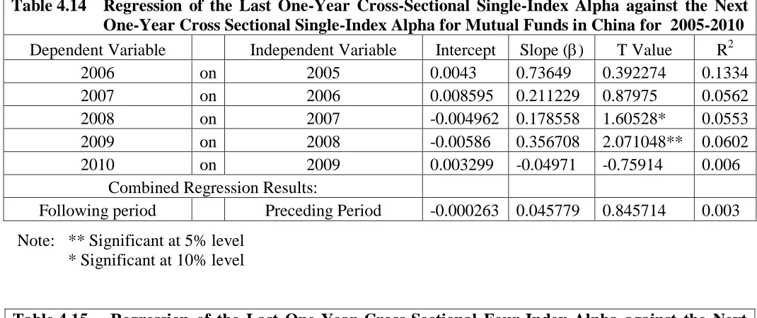 Table 4.14   Regression of the Last One-Year Cross-Sectional Single-Index Alpha against the Next One-Year Cross Sectional Single-Index Alpha for Mutual Funds in China for  2005-2010 