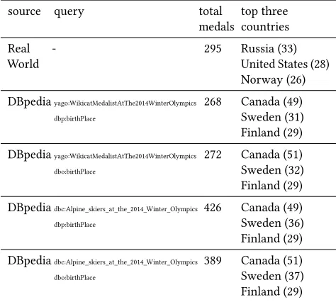 Table 4: Medalists at the 2014 Winter Olympics in Sotschi.