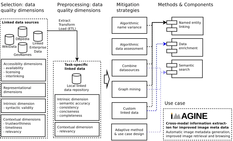 Figure 1: Linked data quality dimensions and mitigation strategies.