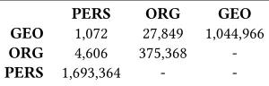 Table 1: Entities may have multiple, conficting entity types.The analyzed data contains a total of 3,147,225 named enti-ties with any of those types.