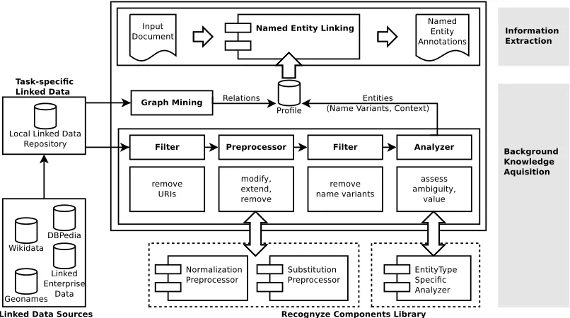 Figure 3: Recognyze’s linked data driven background knowledge acquisition process.