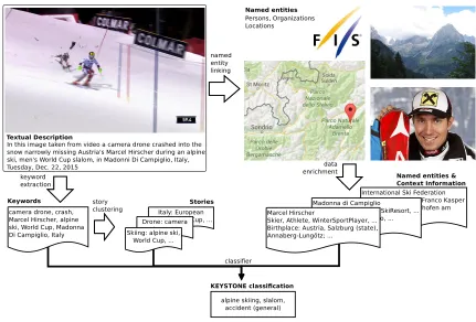 Figure 6: IMAGINE automatic image annotation pipeline.