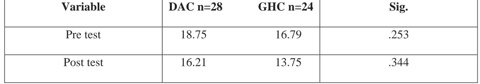 Table 1, One-way ANOVA comparing pre and post test between disability awareness class 