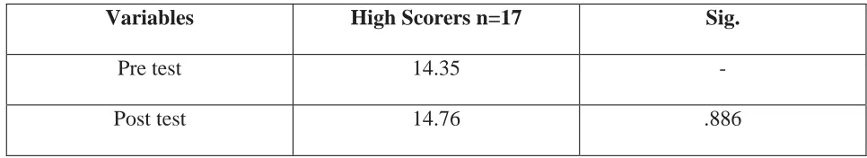 Table 2, Paired sample t-test of differences within pre and post for disability awareness 