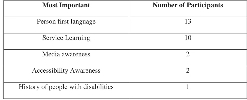 Table 4, Rankings for “most important” class aspect, ranked from greatest of most 