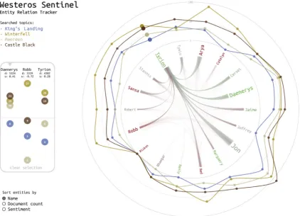 Fig. 5. The entity map shows the sentiment toward Game of Thrones characters, and the relation among them based on co-occurrences in news and social mediacoverage.
