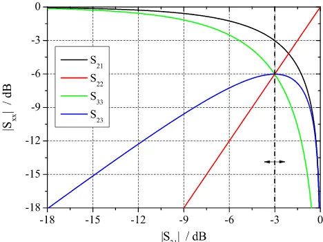 Fig. 5. Scattering parameters for a virtual 3×3 transition in depen-dence of the parasitic transmission level of |S31|.